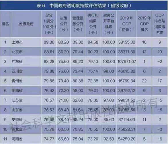中国政府透明度指数火狐电竞APP报告（2020）发布：上海、北京、广东位列前三
